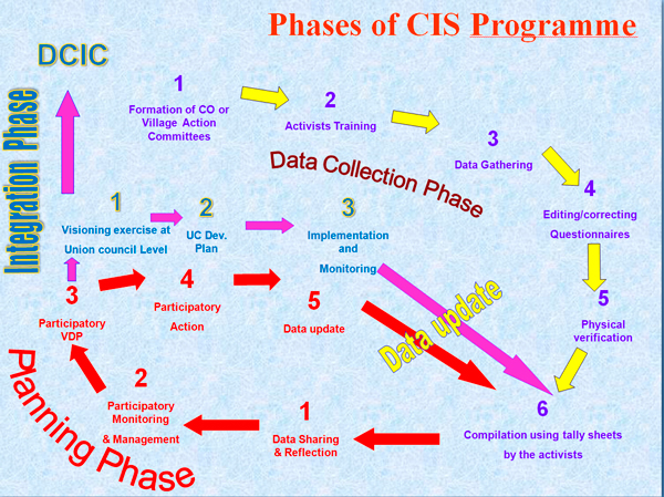 CIS Process