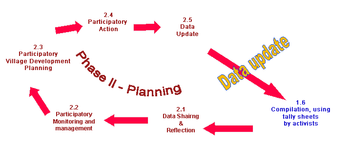 CIS Phase 2