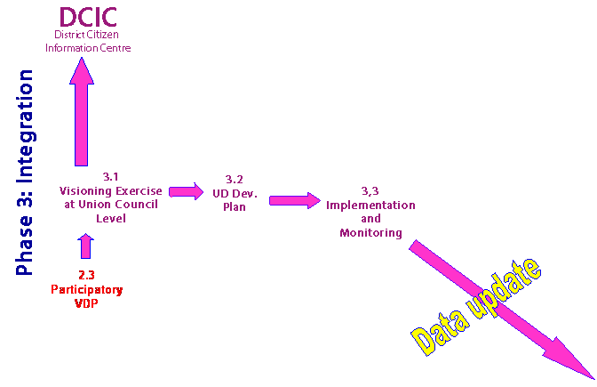 cis phase 3